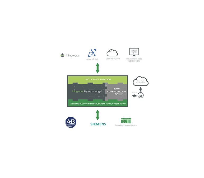 KEPServerEX auf Linux: Der ThingWorx Kepware Edge ist da!