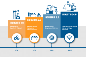 Entwicklung von Industrie 1.0 zu Industrie 4.0