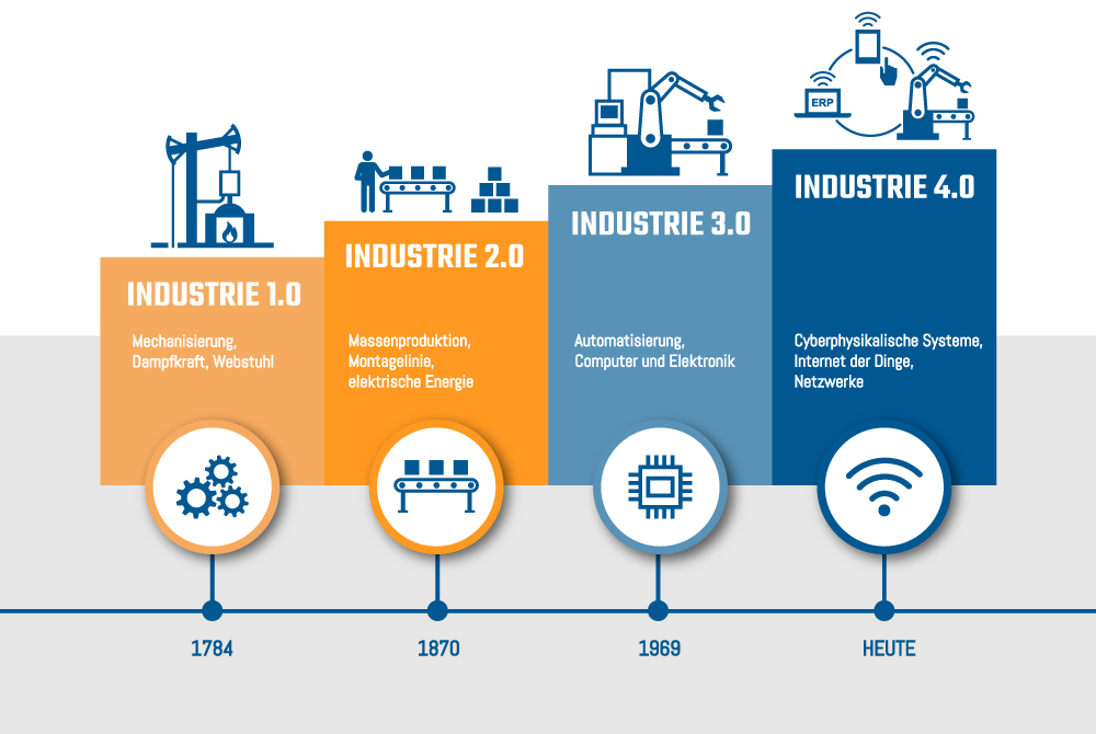 Entwicklung von Industrie 1.0 zu Industrie 4.0