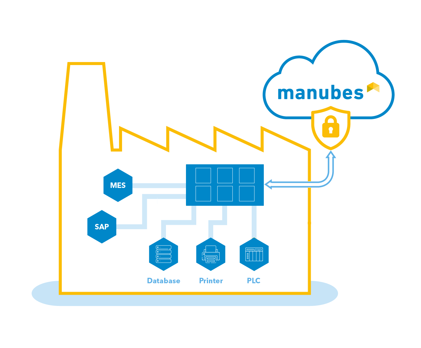 System integration with manubes using industrial standard interfaces