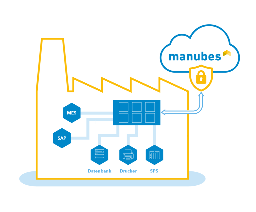 Systemanbindung mit manubes über industrielle Schnittstellen