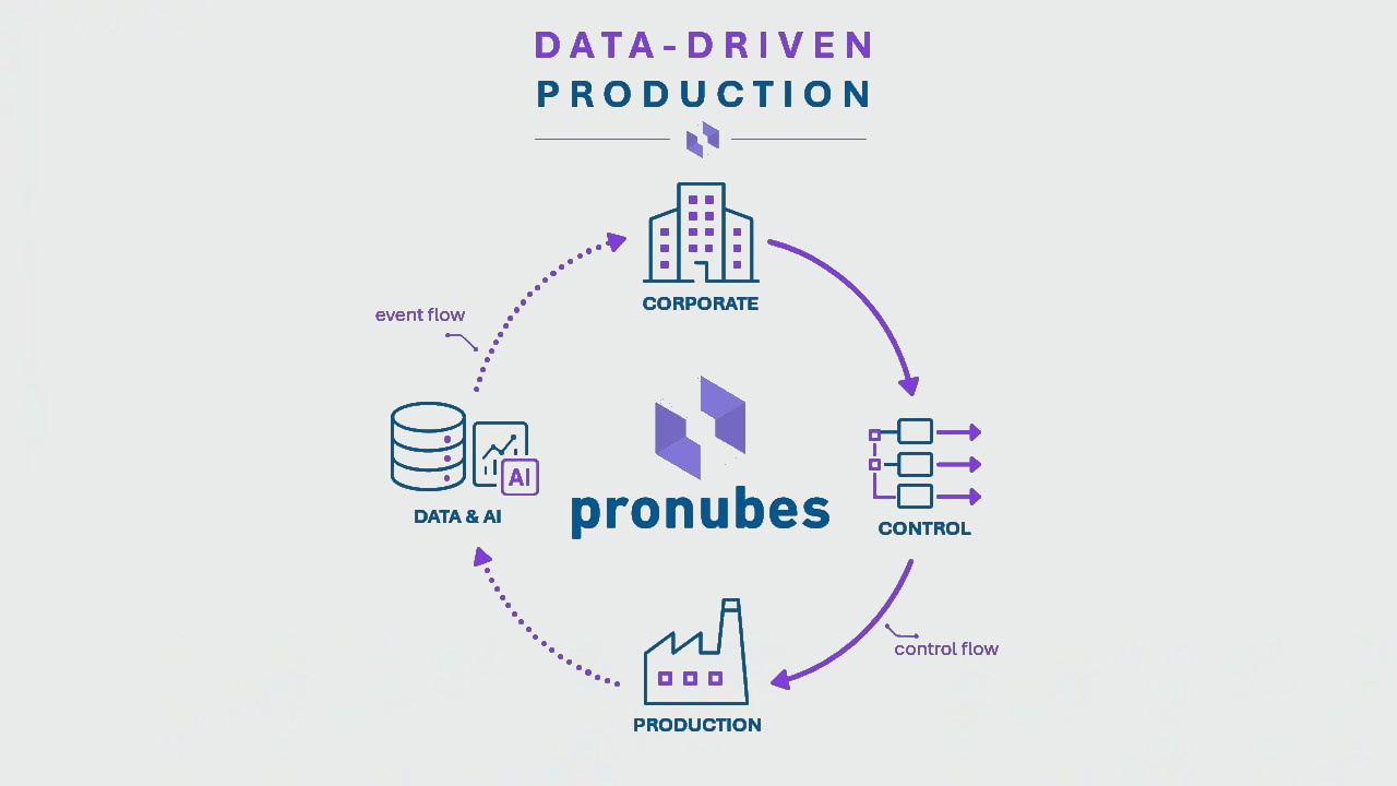Inray cloud architecture with data flow and AI integration for production.