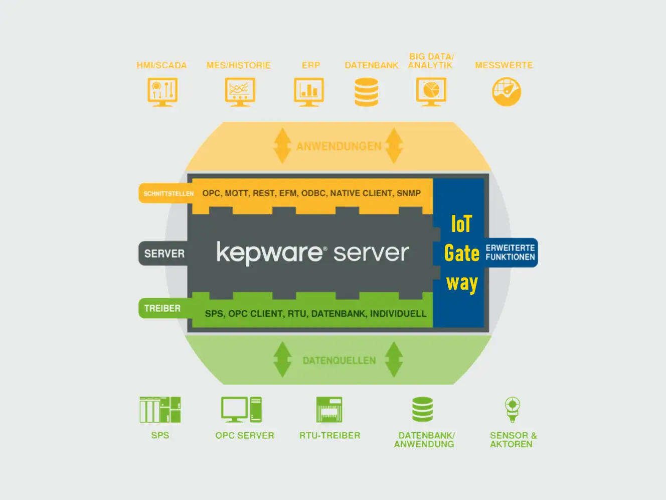 Grafische Darstellung des Kepware Servers mit IoT-Integration und Datenfluss.